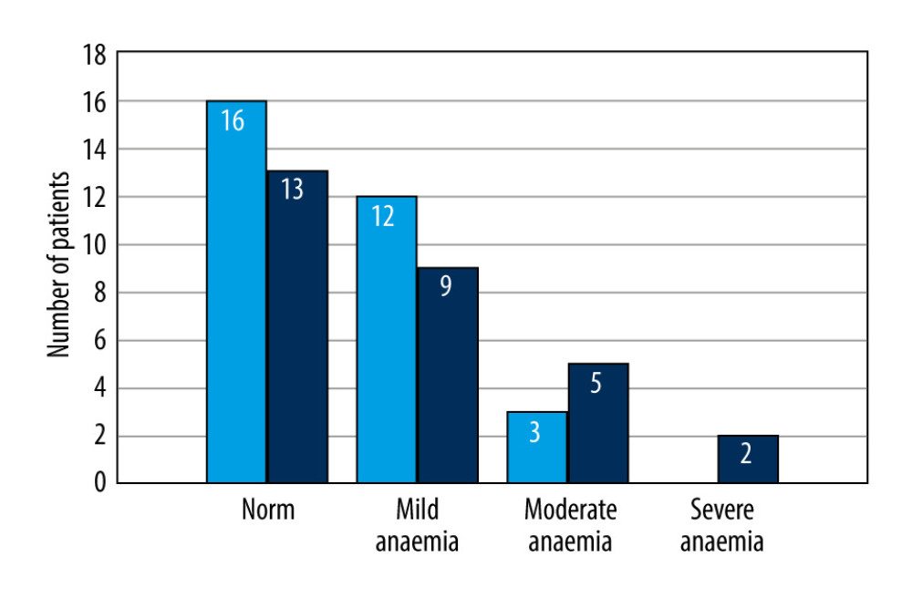 Occurrence of different anemia levels in women (light blue) and men (deep blue) with Chron disease. Figure were created using the program Statistica (version 13.3, 1984–2017 TIBCO Software Inc).