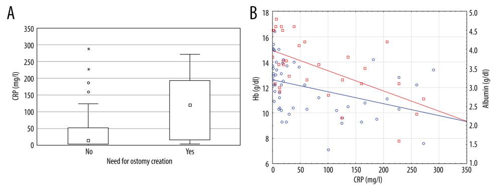 Laboratory parameters in patients with Crohn disease. (A) Need of ostomy creation depending on C-reactive protein (CRP) level. (B) Correlations between CRP and hemoglobin (blue) and albumin (red) levels. (□ median, □ 25–75%, ⌶ non-outlier interval, ° outlier, * extremes). Figure were created using the program Statistica (version 13.3, 1984–2017 TIBCO Software Inc).