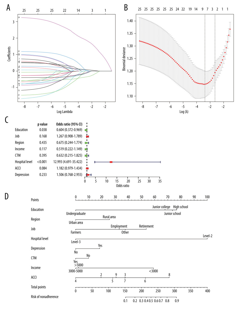 Prediction factors for medication nonadherence were selected, and a medication nonadherence nomogram was developed in hemodialysis patients. (A, B) Least absolute shrinkage and selection operator (LASSO) coefficient profiles of the 8 prediction factors. (C) Logistic regression analyses of the 8 prediction factors in hemodialysis patients. (D) Nomogram prediction of medication nonadherence in hemodialysis patients. (R software, version 4.0.3)