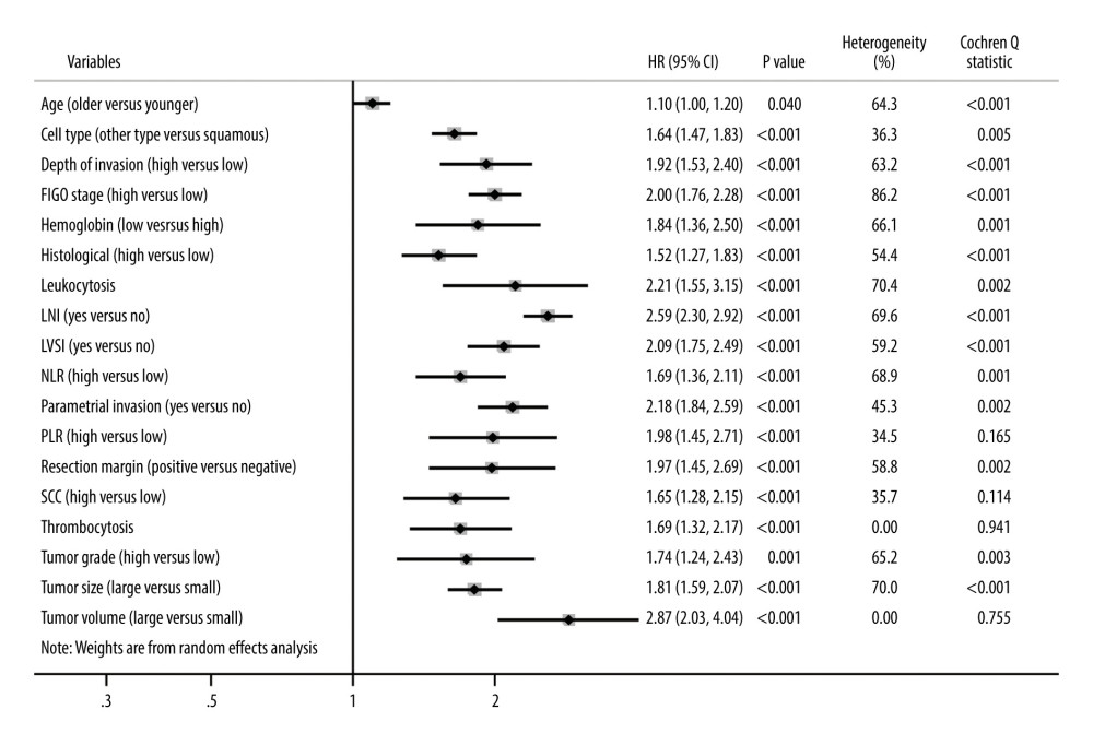 The results of the meta-analysis of the prognostic factors influencing OS.