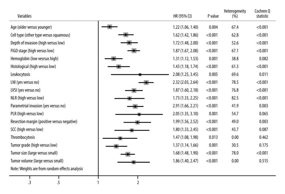 The results of the meta-analysis of the prognostic factors influencing EFS.