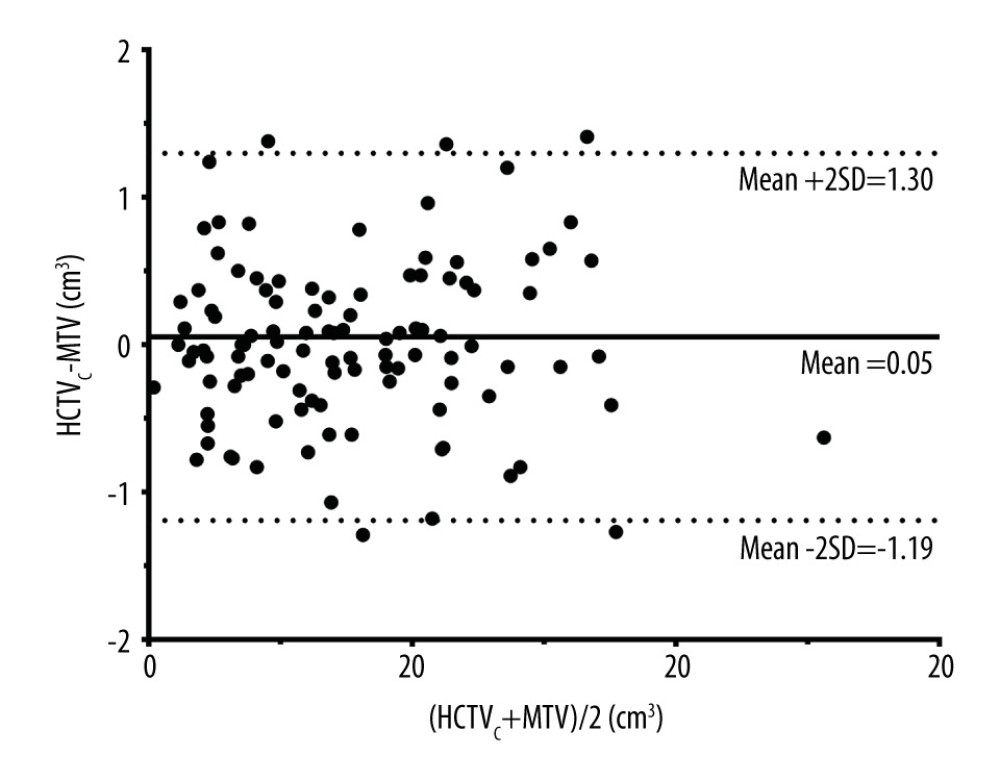 Bland-Altman plot showing no proportional bias between the combined high-cellularity tumor volume (HCTVC) and metabolic tumor volume (MTV). The 3 reference lines from top to bottom are the upper 95% confidence limit, mean difference, and lower 95% confidence limit, respectively.