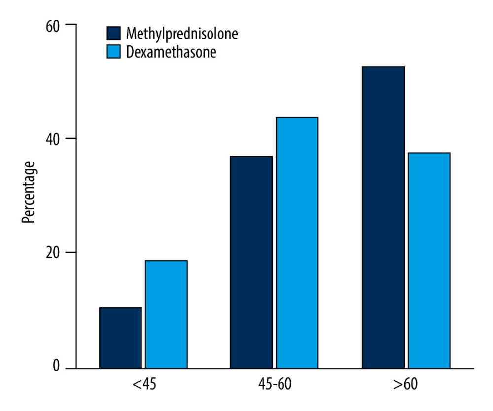 The age distribution with iodine contrast media-related anaphylactic shock between methylprednisolone group and dexamethasone group.