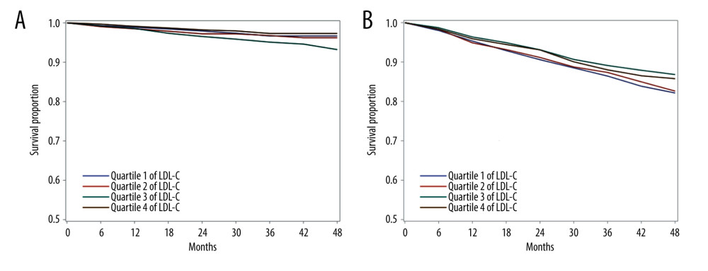 (A) Stroke/thromboembolism and cardiovascular mortality-free survival rate by quartile of LDL-C with CHA2DS2-VASc score <2. (B) Stroke/thromboembolism and cardiovascular mortality-free survival rate by quartile of LDL-C with CHA2DS2-VASc score ≥2.