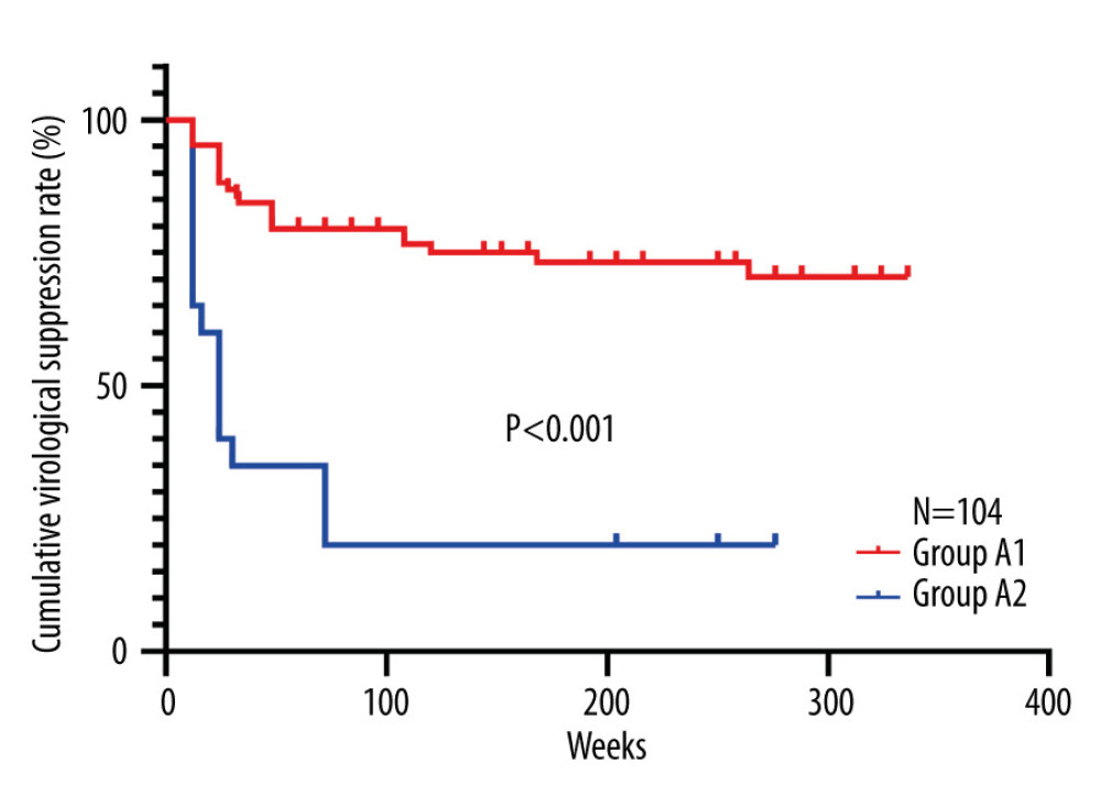 Comparison of the 5-year cumulative rate of virological suppression in different groups. Group A1, the normal alanine aminotransferase (ALT) value group at 24 weeks after off-therapy; Gropu A2, the abnormal ALT value group at 24 weeks after off-therapy.