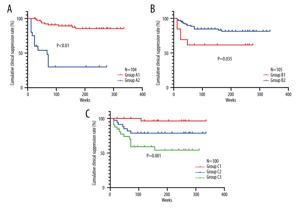 (A) Difference in the cumulative rate of clinical suppression between A1 and group A2 (P<0.01). Group A1, the normal alanine aminotransferase (ALT) value group at 24 weeks after off-therapy; Gropu A2, the abnormal ALT value group at 24 weeks after off-therapy. (B) Difference in the cumulative rate of clinical suppression between B1 and group B2 (P=0.035). Group B1, patients with a history of antirival treatment. Group B2, patients without a history of antirival treatment. (C) Difference in the cumulative rate of clinical suppression among group C1, C2 and C3 (P=0.001). Group C1, HBsAg ≤500 COI, the low HBsAg value group at 48 weeks of PEG-IFN-α treatment. Group C2, HBsAg 500–6000 COI, the middle HBsAg value group at 48 weeks of PEG-IFN-α treatment. Group C3, HBsAg >6000 COI, the high HBsAg value group at 48 weeks of PEG-IFN-α treatment. HBsAg – hepatitis B surface antigen; PEG-IFN-α – pegylated interferon-alpha.