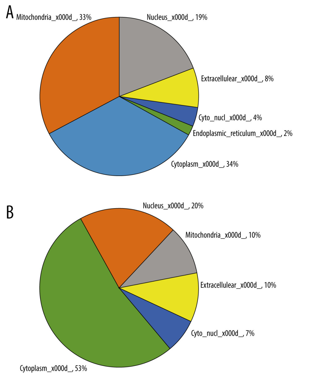 Distribution of subcellular location for upregulated and downregulated proteins. (A) Upregulated protein subcellular location in Z6h/C6h; (B) downregulated protein subcellular location in Z6h/C6h.