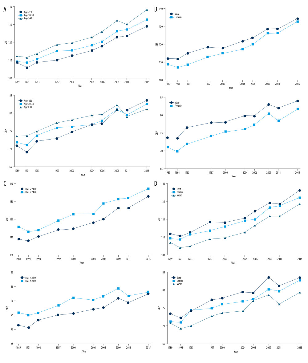 Systolic blood pressure (SBP) and diastolic blood pressure (DBP) trajectories in different populations. (A) SBP and DBP trajectories based on age; (B) SBP and DBP trajectories based on sex; (C) SBP and DBP trajectories based on body mass index; (D) SBP and DBP trajectories based on region.