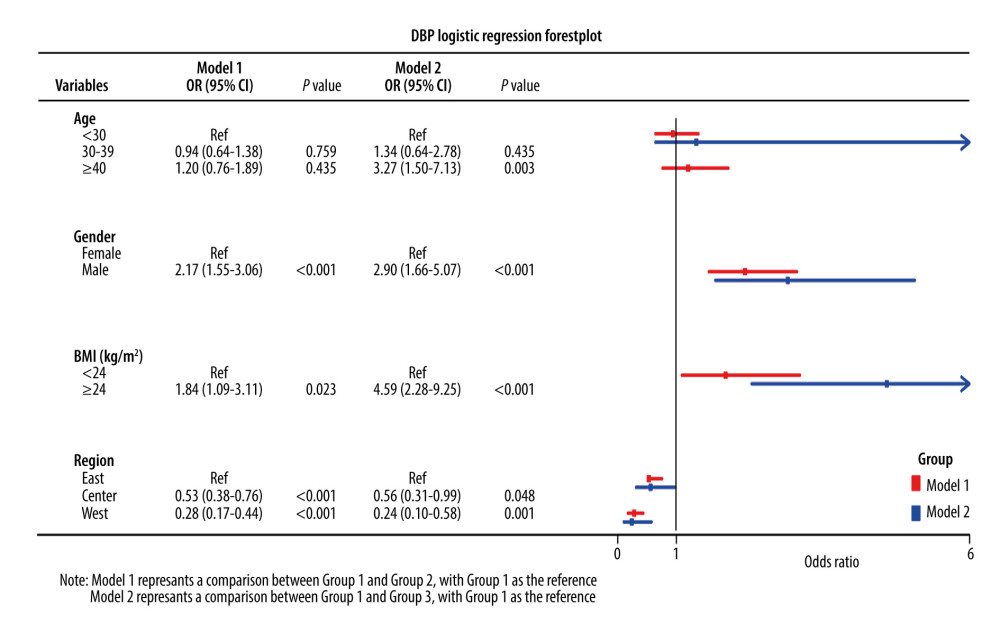 Logistic regression forest plot of the factors associated with the diastolic blood pressure trajectory groups.