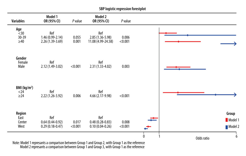 Logistic regression forest plot of the factors related to the systolic blood pressure trajectory groups.