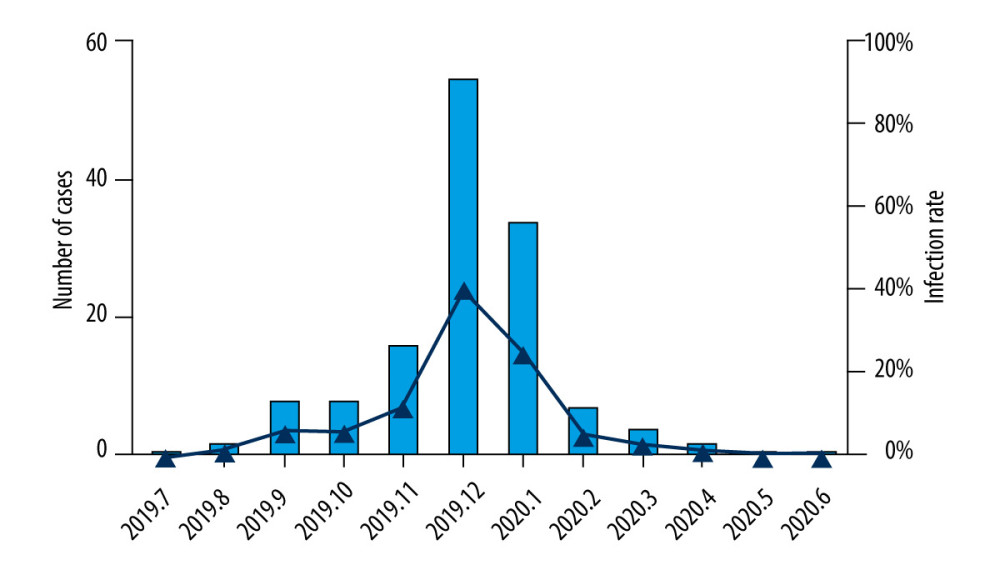 The distribution of all lower respiratory tract infection pathogens from July 2019 to June 2020. The primary y-axis and bars indicate number of cases (left), and the secondary y-axis and lines describe the infection rate (right).