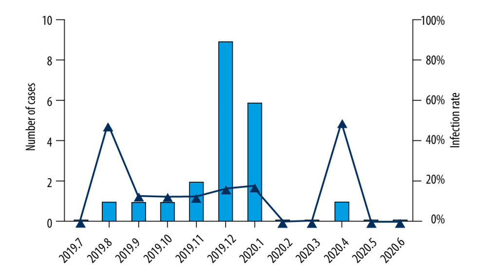 The distribution of streptococcus pneumoniae from July 2019 to June 2020. Primary y-axis and bars describe number of cases (left), while secondary y-axis and lines describes infection rate (right).