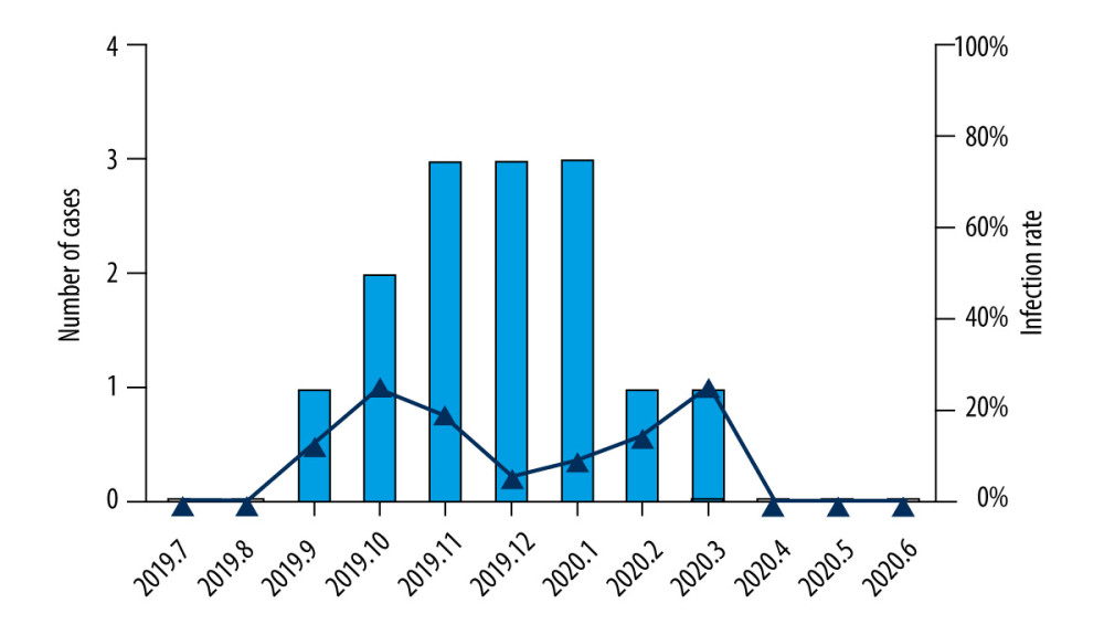 The distribution of Mycoplasma pneumoniae from July 2019 to June 2020. The primary Y-axis and bars indicate number of cases (left), and the secondary Y-axis and lines indicate the infection rate (right).