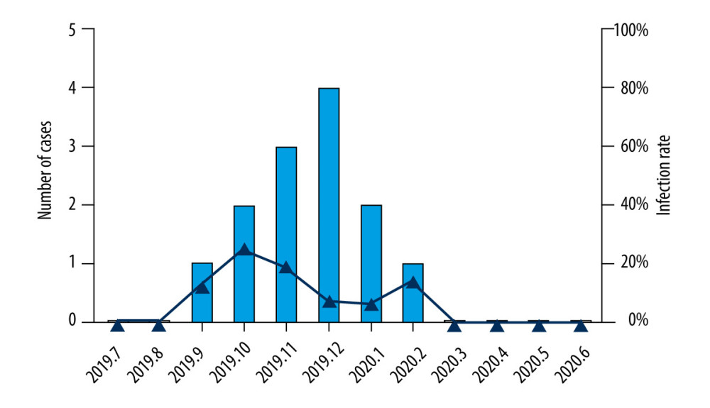 The distribution of adenovirus from July 2019 to June 2020. The primary Y-axis and bars indicate the number of cases (left), and the secondary Y-axis and lines indicate the infection rate (right).