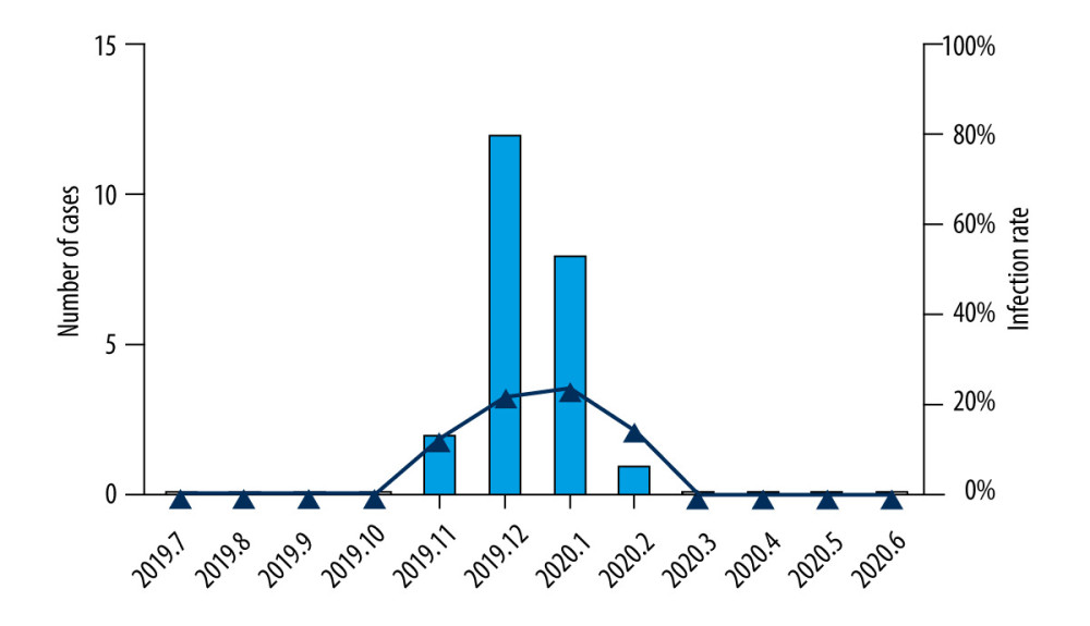 The distribution of respiratory syncytial virus from July 2019 to June 2020. The primary Y-axis and bars indicate number of cases (left), and the secondary Y-axis and lines indicate the infection rate (right).