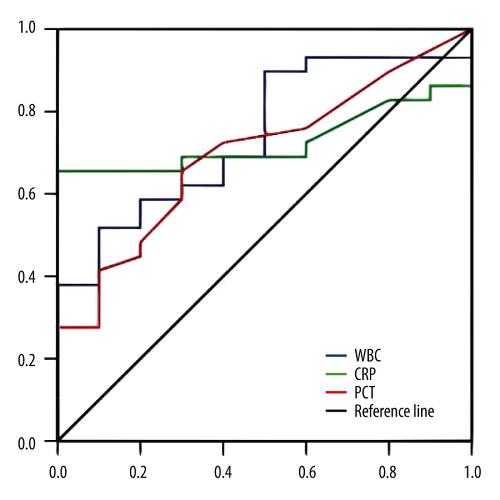 The receiver operating characteristic curve values of white blood cells, procalcitonin, and C-reactive protein for discriminating between bacterial and mycoplasma infection. Diagonal segments are produced by ties. Y-axis and bars indicate sensitivity, and Y-axis and bars indicate the value (1-specificity).