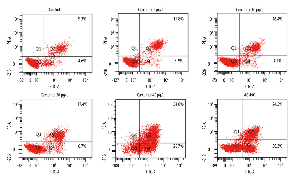 The results of flow cytometry showed that curcumol could induce apoptosis of ectopic endometrial stromal cells. The experiments were performed in triplicate.