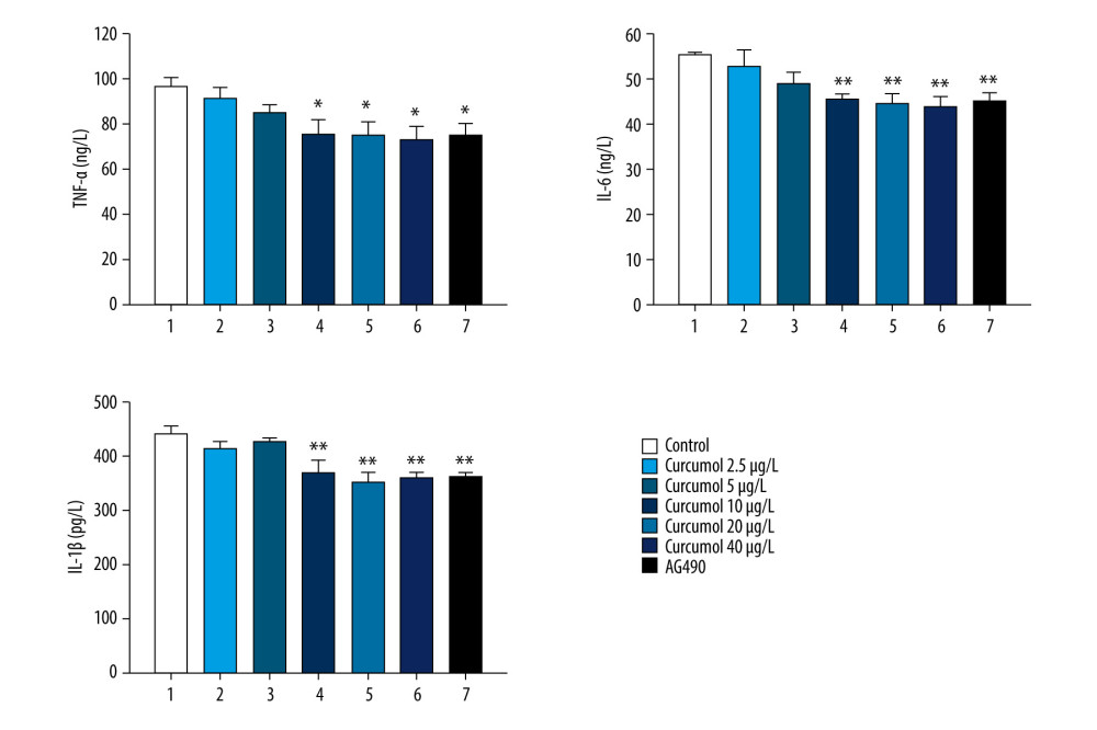 Effects of curcumol on levels of inflammatory cytokines (TNF-α, IL-6, and IL-1 β) in the supernatant of ectopic endometrial stromal cells. The experiments were performed in triplicate, and the results were expressed as mean±SD. Compared with control group, * P<0.05, ** P<0.01.