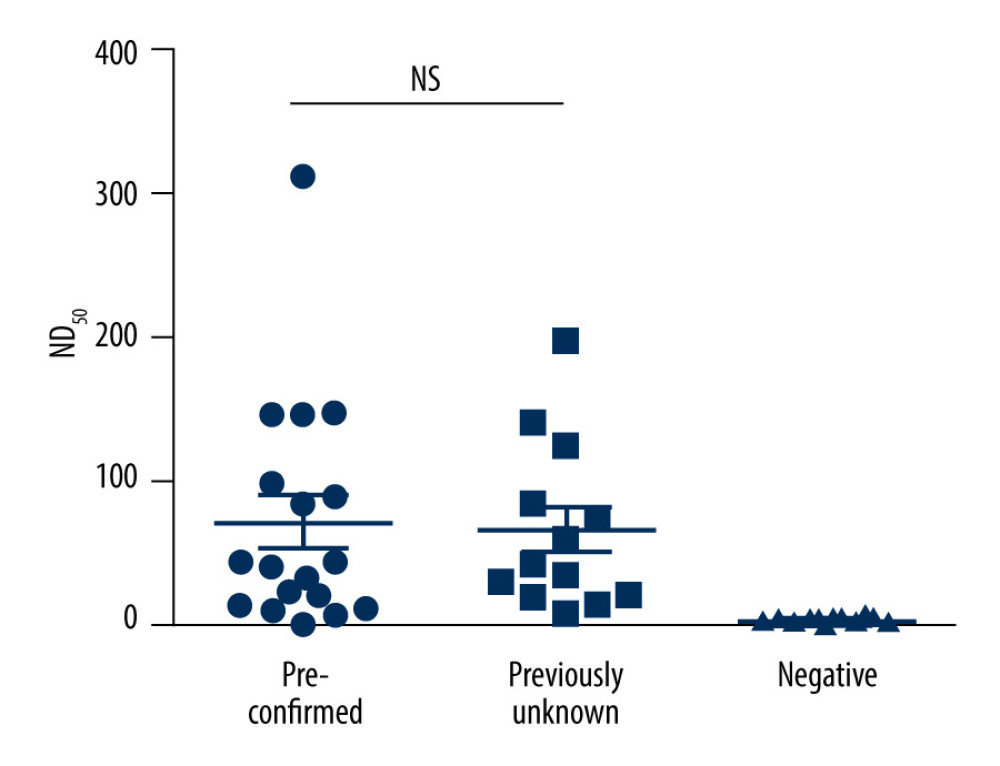 Neutralizing titer (ND50) of Seropositive Subject in Screening Test. ND50 – neutralizing titer; NS – not significant. Data shows ND50 of seropositive subjects, with each dot representing 1 individual. Pre-confirmed are seropositive subjects testing positive by polymerase chain reaction prior to antibody testing, while previously unknown subjects are seropositive individuals who had never tested positive. The figure was drawn using R version 3.5.1 (http://www.r-project.org, package “ggplot2”.