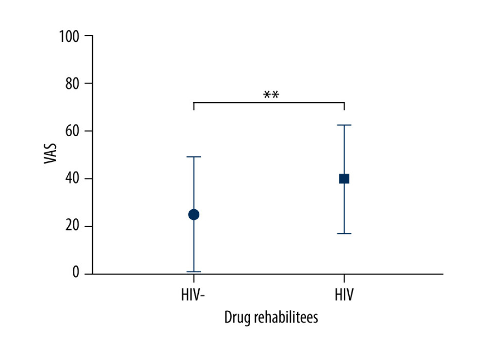The pain intensity experienced by drug rehabilitees with HIV was stronger than that of those without HIV. The presence of pain was measured using the visual analogue scale (VAS). (GraphPad Prism, v5, GraphPad Software Inc.).