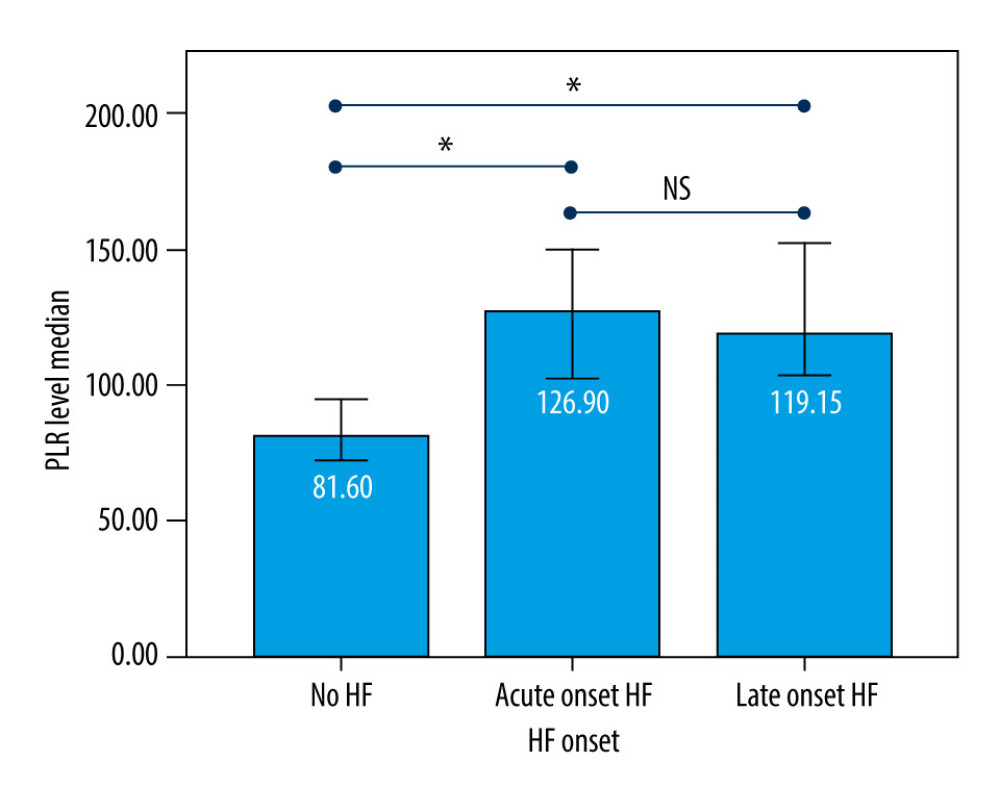 Platelet-to-lymphocyte ratio (PLR) difference based on heart failure (HF) onset. Acute-onset=HF occurred during the hospitalization and/or <7 days after acute coronary syndrome (ACS); Late-onset=HF occurred later after ACS hospitalization (≥7 days-6 months). P value <0.05 (*) was considered statistically significant, and P value >0.05 (NS) was considered not statistically significant.