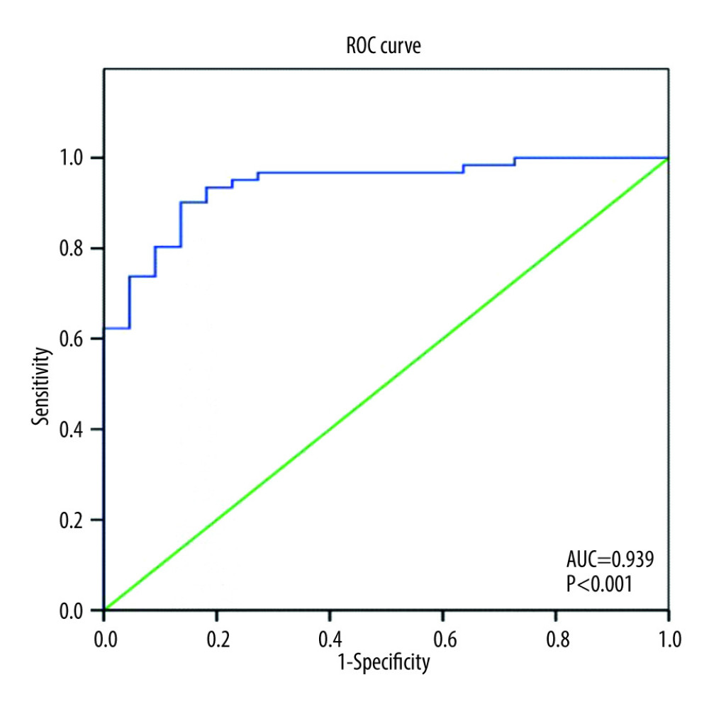Receiver operating characteristic curve of the final model consist of left ventricular ejection fraction and platelet-to-lymphocyte ratio to predict heart failure incidence at 6 months after acute coronary syndrome. AUC – area under curve.