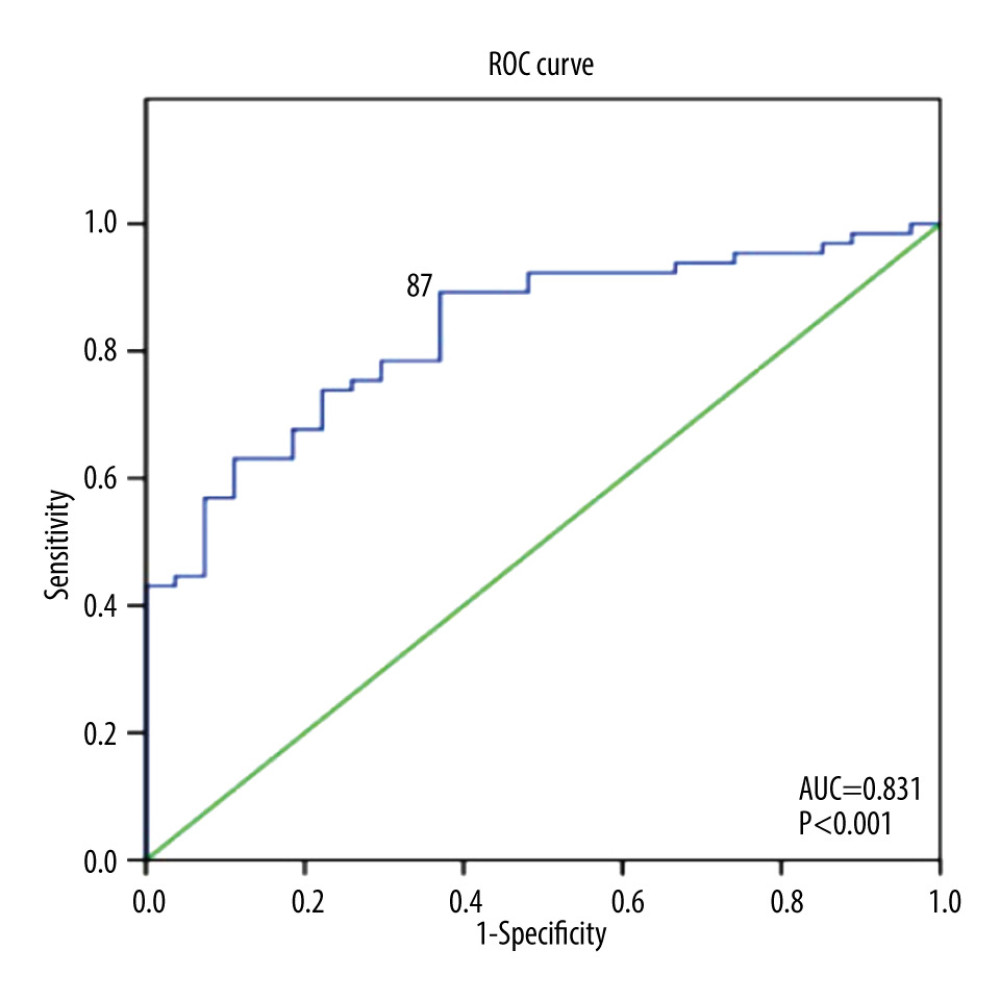 Receiver operating characteristic curve of platelet-to-lymphocyte ratio (PLR) as a predictor of heart failure (HF) incidence at 6 months. The best cut-off for PLR to discriminate 6-month HF is 87 (Sensitivity=89%, Specificity=63%, Odds ratio=2.92, 95% confidence interval 1.55–5.50, P<0.001). AUC – area under curve.