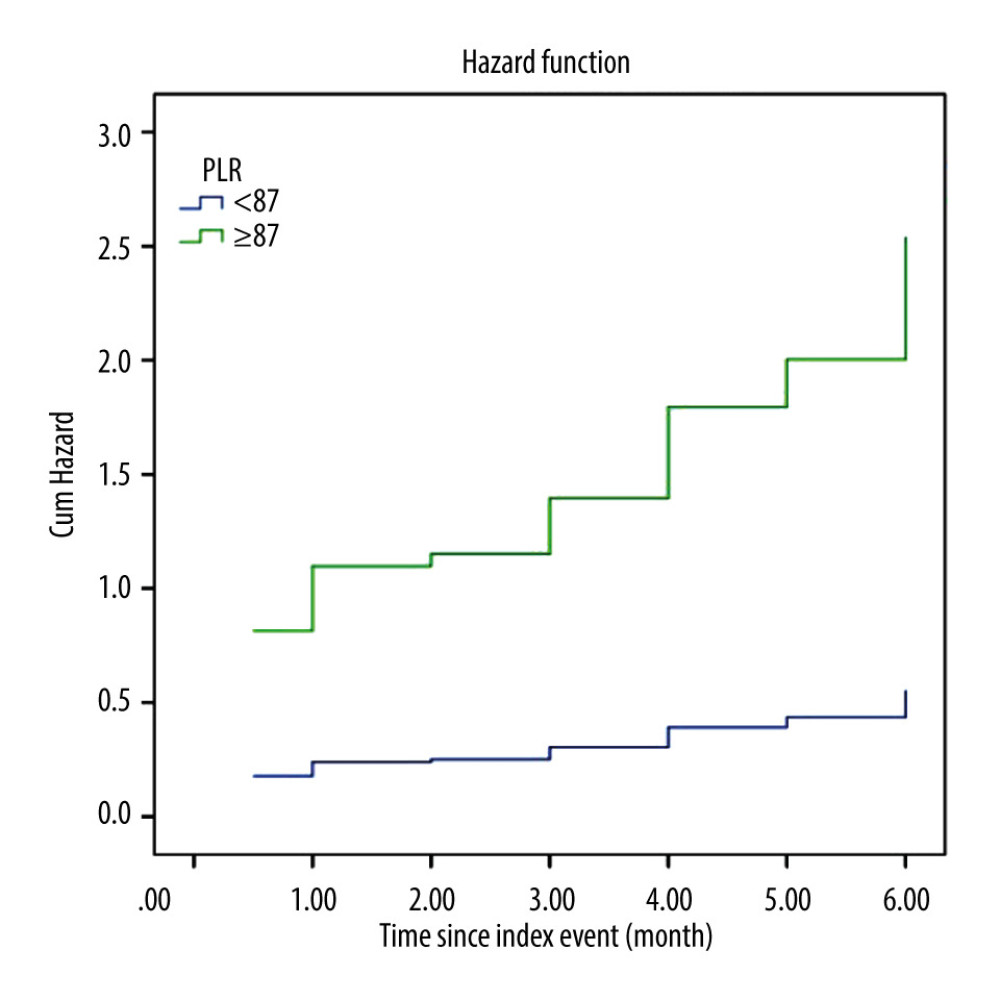Multivariate Cox regression hazard function analysis showing differences between patients with high and low platelet-to-lymphocyte ratio (PLR) associated with the outcome of HF occurring within 6 months after hospital admission for acute coronary syndrome. The hazard ratio for high PLR (PLR ≥87) is 4.5 (95% confidence interval=1.8–11, P=0.001).