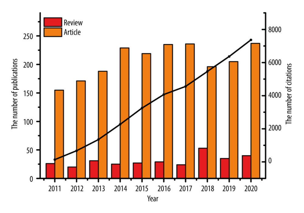 The annual trend of paper publication. Annual publication and citation count for ruptured abdominal aortic aneurysms. The black line shows citations, bar chart represents the number of review and article in 2011–2021 (“Bibliometrix” R package, version 4.1.0).