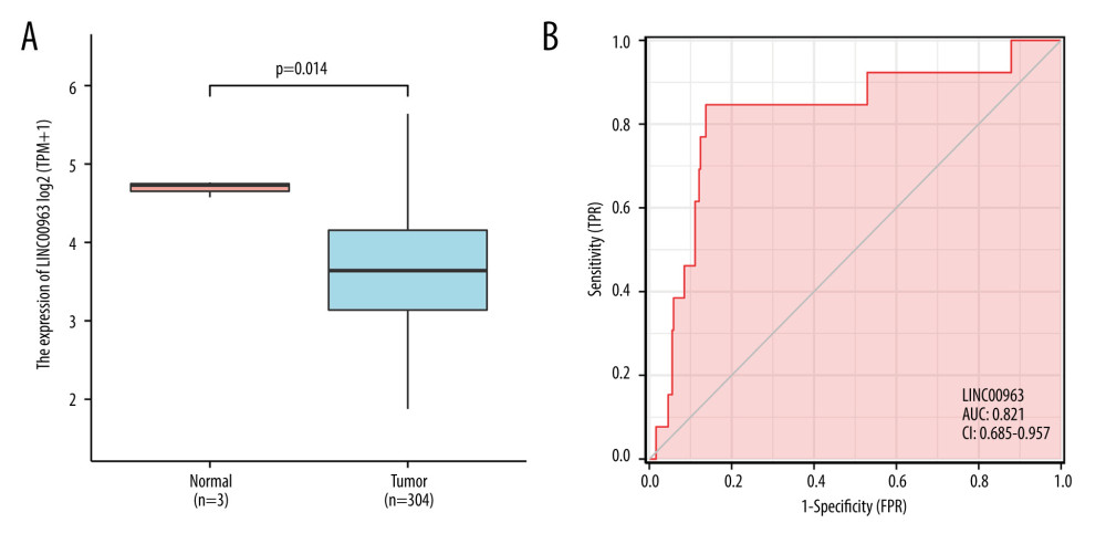 (A) Differences in LINC00963 expression between normal and tumor tissues. (B) Order of receiver operating characteristic curves for LINC00963 expression in normal and CESC tissues.