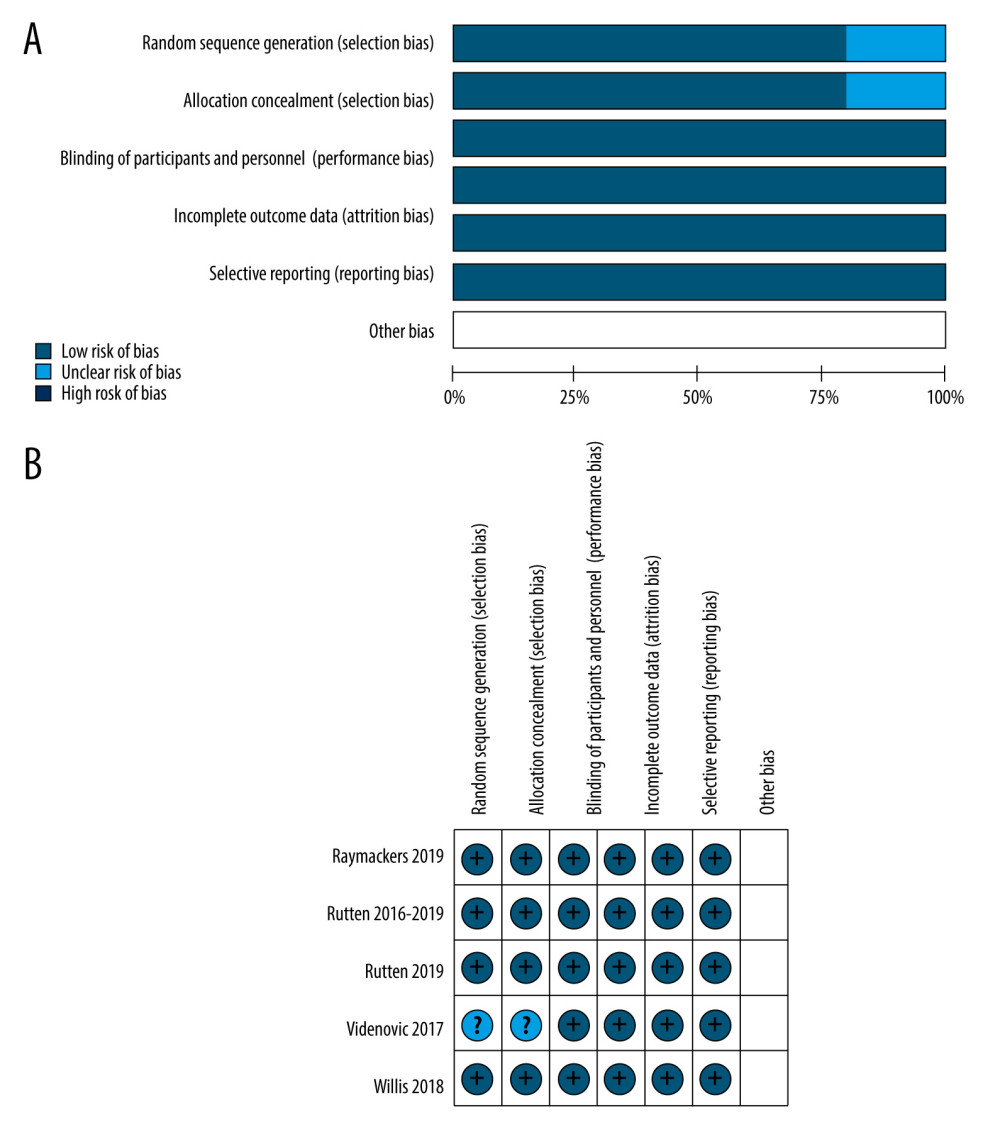 Risk of bias assessment of each included study. (A) Risk of bias graph. (B) Risk of bias summary. Review Manager 5.4 was used to create the pictures.