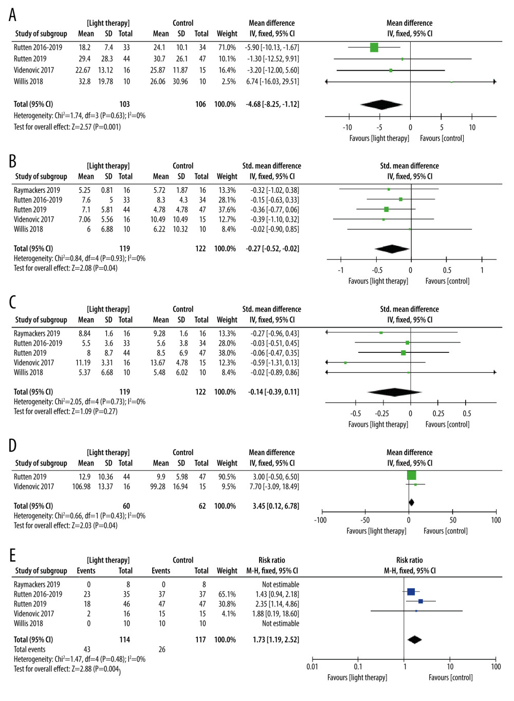 The forest plot of the meta-analysis of randomized clinical trials compared motor function (A), depression status (B), excessive daytime sleepiness (C), sleep disorders (D), and adverse events (E) in patients with Parkinson disease treated with light therapy and placebo. Review Manager 5.4 was used to create the figures.