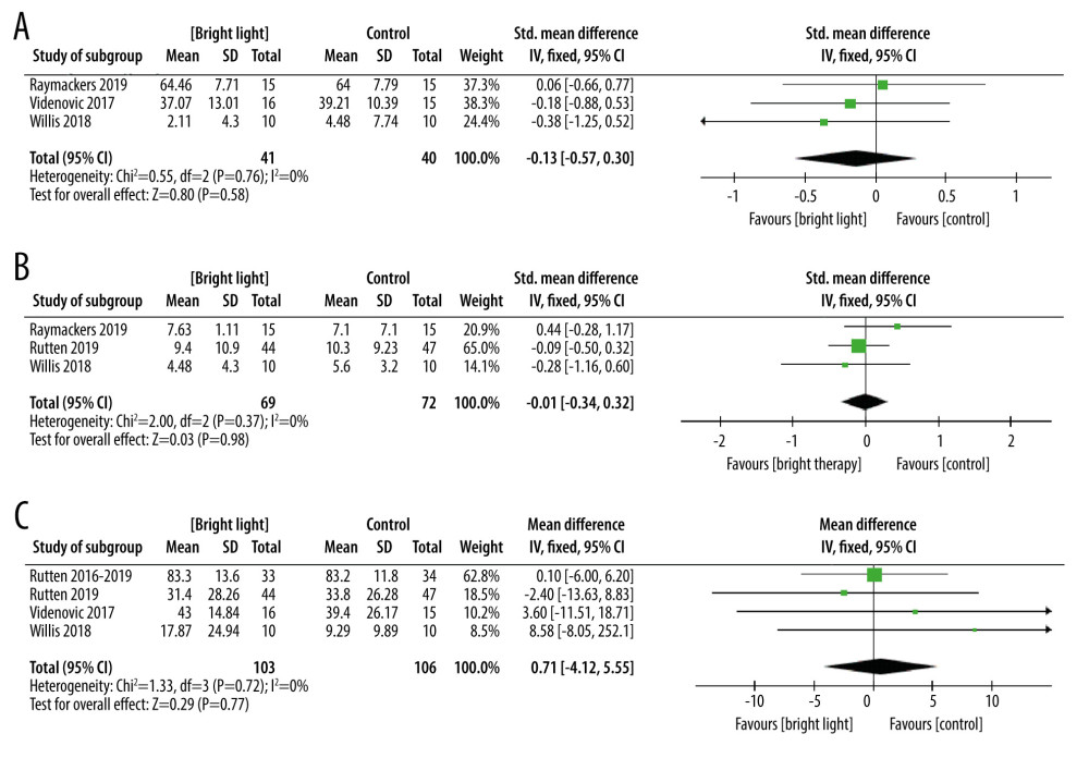 The forest plot of the meta-analysis of randomized clinical trials compared fatigue (A), anxiety (B) and quality of life (C) in patients with Parkinson disease treated with light therapy and placebo. Review Manager 5.4 was used to create the figures.