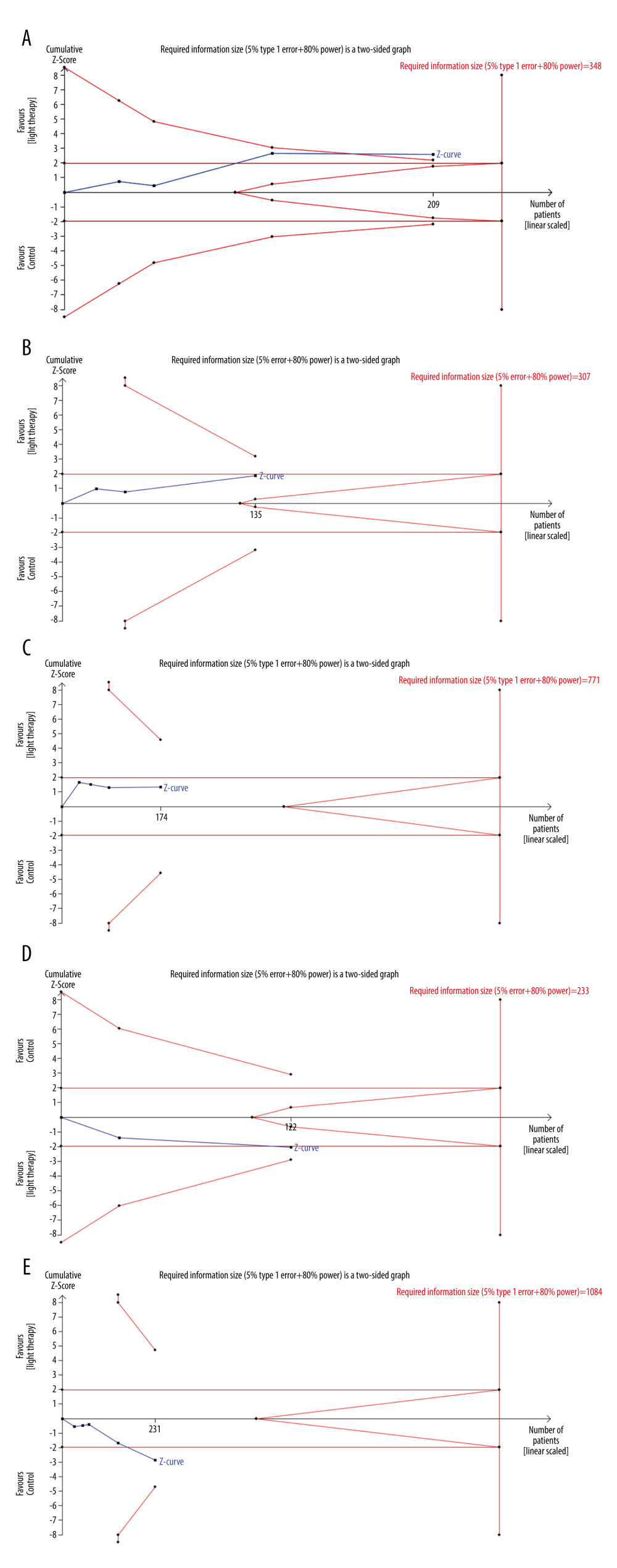 Trial sequential analysis on the effect of light therapy for improved motor function (A), depressive status (B), excessive daytime sleepiness (C), sleep disturbance (D), and adverse effects (E). Blue lines – the cumulative Z-score; Red vertical lines – the required information size (RIS); Red inward sloping lines – the trial sequential monitoring boundaries; Brown lines – the conventional statistical boundaries (P=0.05). TSA (Version 0.9.5.10) was used to create the figures.