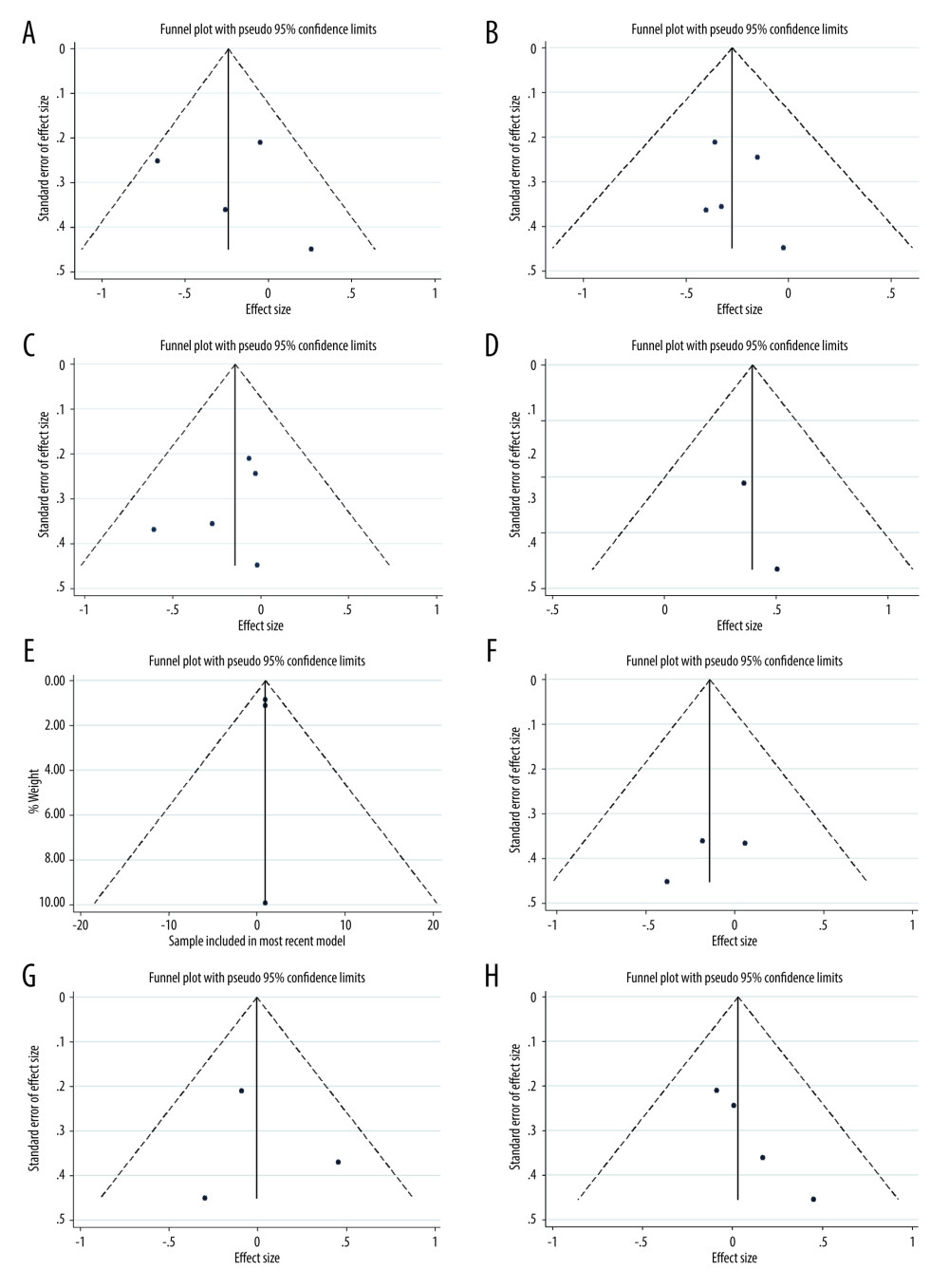 Funnel plot of the estimated publication bias of primary and secondary outcomes. (A) motor function, (B) depression, (C) daytime sleepiness, (D) sleep, (E) adverse events, (F) fatigue, (G) anxiety, and (H) quality of life. Stata (Version 14.0) was used to create the figures.