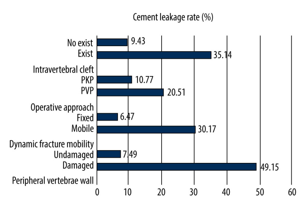 Cement leakage rates compared between different types. PVP – percutaneous vertebroplasty; PKP – percutaneous kyphoplasty.