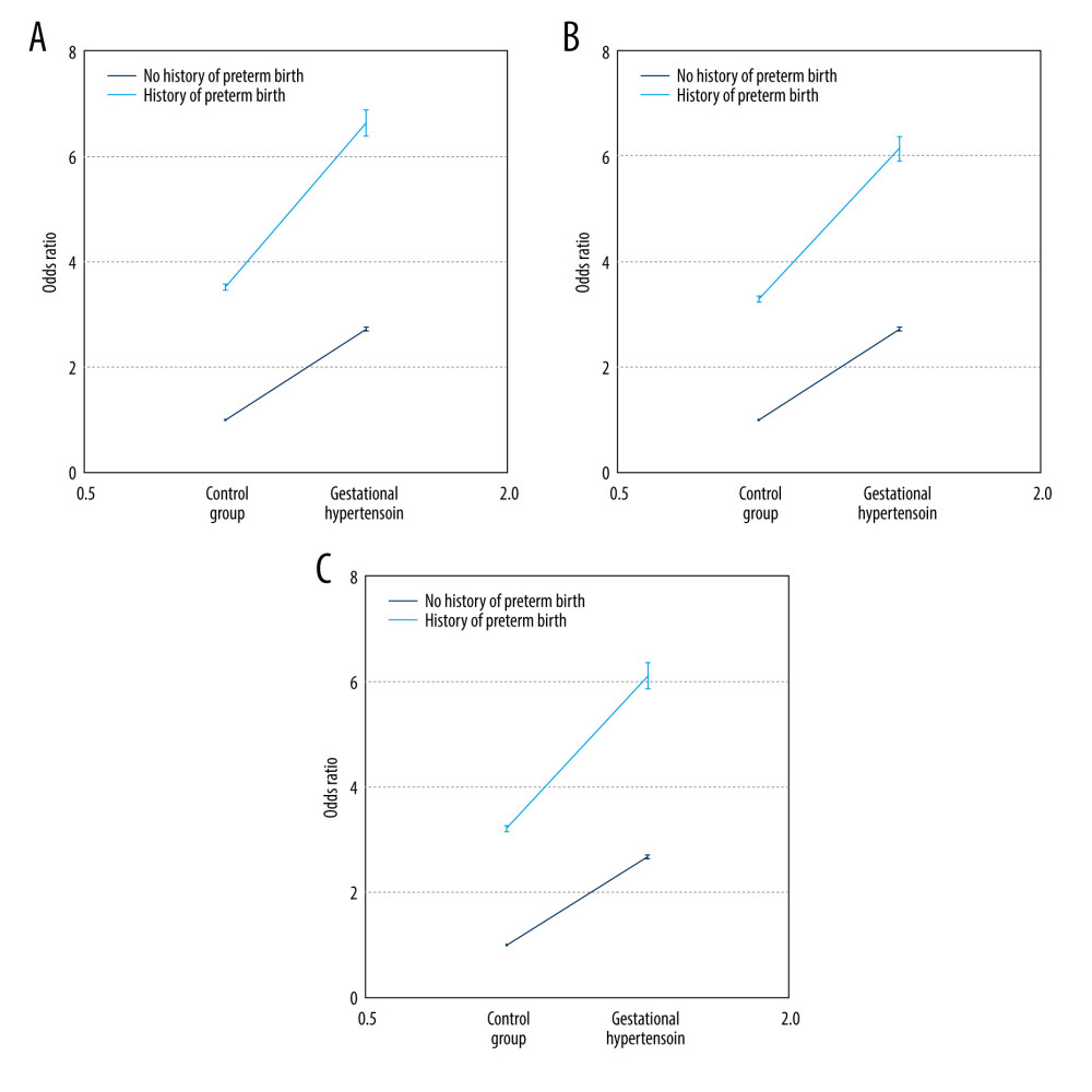 Odds ratio (OR) values in the interaction between gestational hypertension and history of preterm birth. (A) Model 1: univariate analysis. (B) Model 2: adjusted for age, race, and educational attainment of mother and father. (C) Model 3: adjusted for age, race, and educational attainment regarding father and mother, pre-pregnancy body mass index, weight gain during pregnancy, cigarette smoking before and during pregnancy, method of delivery, number of fetus, payment source for delivery, previous cesarean, pre-pregnancy diabetes, gestational diabetes, infection, eclampsia, sex of infant (GraphPad PRISM version 8.0.1, GraphPad Software, Inc).