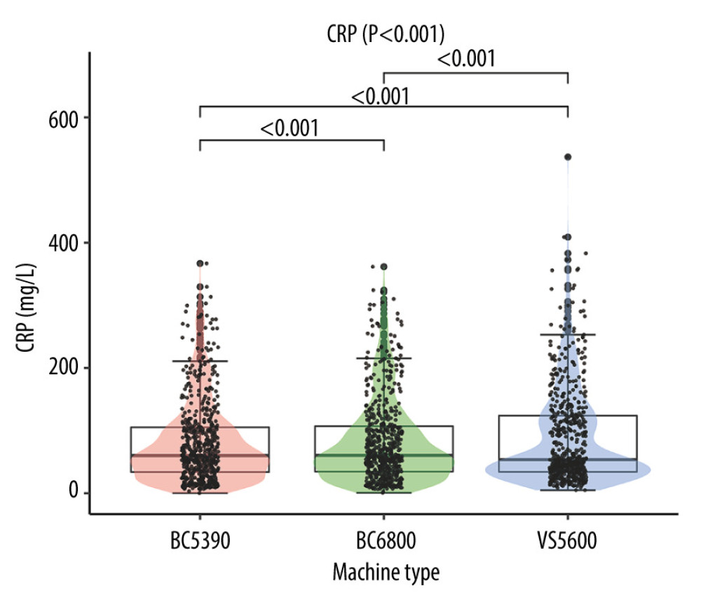 Difference analysis of C-reactive protein levels tested by the Mindray BC-5390, Mindray BC-6800, and Johnson Vitros5600.