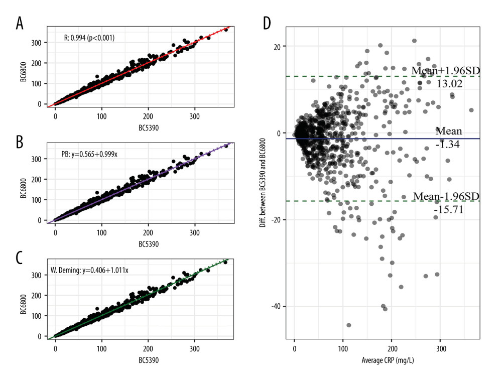 Consistency analysis and Bland-Altman difference plot of C-reactive protein levels between the Mindray BC-5390 and Mindray BC-6800. (A) Pearson correlation analysis; (B) Passing-Bablok analysis; (C) weighted Deming analysis; and (D) Bland-Altman test.
