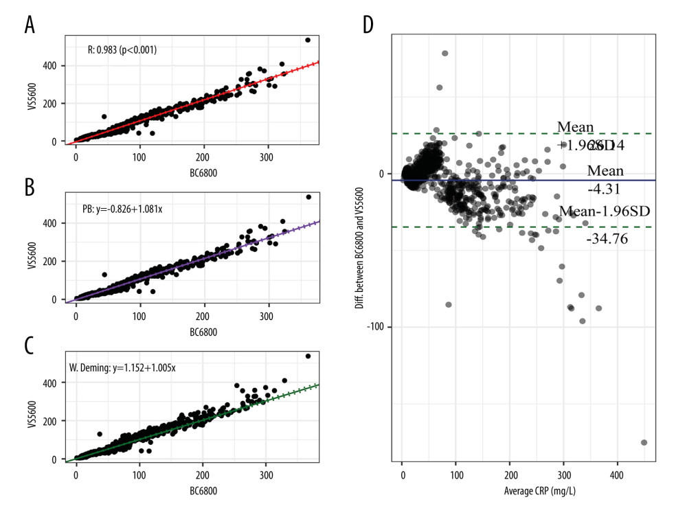 Consistency analysis and Bland-Altman difference plot of C-reactive protein levels between the Johnson Vitros5600 and Mindray BC-6800. (A) Pearson correlation analysis; (B) Passing-Bablok analysis; (C) weighted Deming analysis; (D) Bland-Altman test.