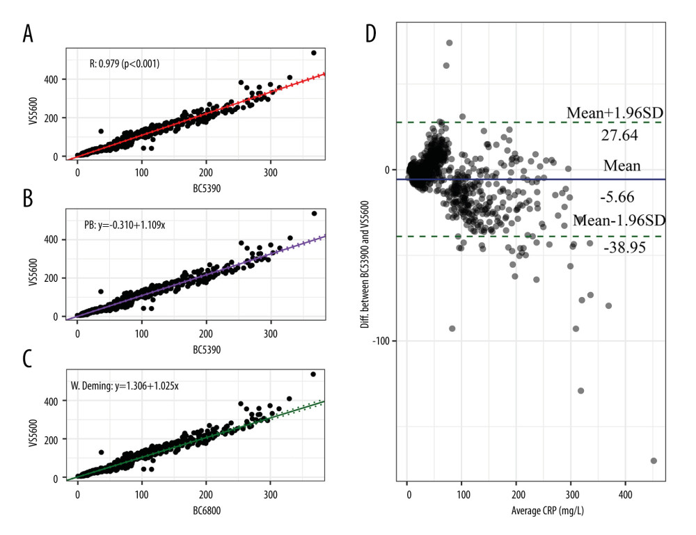 Consistency analysis and Bland-Altman difference plot of C-reactive protein levels between the Johnson Vitros5600 and Mindray BC-5390. (A) Pearson correlation analysis; (B) Passing-Bablok analysis; (C) weighted Deming analysis; (D) Bland-Altman test.