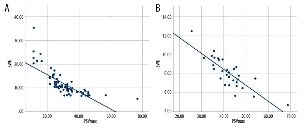 Correlation between peak systolic velocity (PSV) and shear wave elastography (SWE) values in erectile dysfunction (ED) patients and healthy controls. (A) Correlation between peak systolic velocity (PSV) and shear wave elastography (SWE) values in erectile dysfunction (ED) patients. (B) Correlation between peak systolic velocity (PSV) and shear wave elastography (SWE) values in healthy controls. The figure was created using SPSS software (version 25.0).