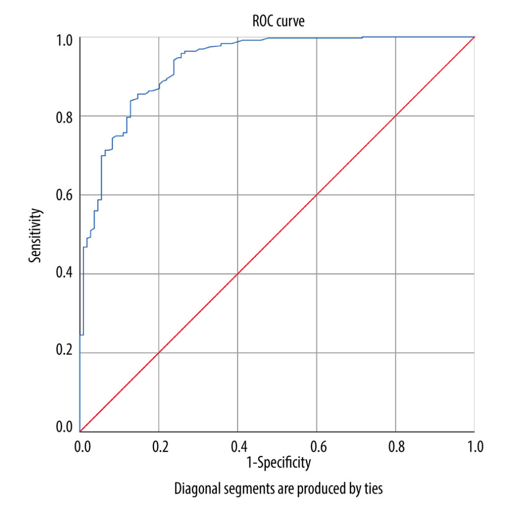 Receiver operating characteristics curve of shear wave elastography (SWE) for penile corpus cavernosum. The area under the ROC curve (AUC)=0.932, 95% CI (confidential interval)=0.904–0.959). The figure was created using SPSS software (version 25.0).