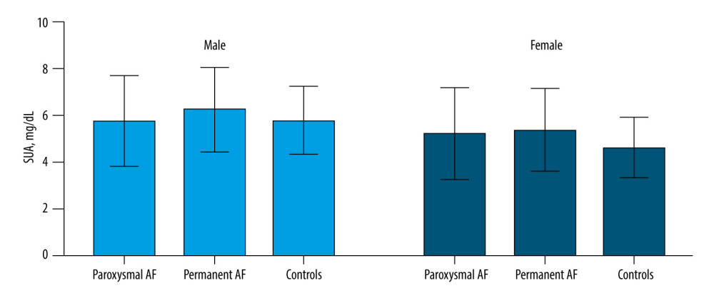 Serum uric acid (SUA) levels in atrial fibrillation (AF) group and control group by sex. Compared with controls, SUA levels of patients with AF were significantly higher in men (paroxysmal AF vs permanent AF vs controls: 5.76±1.95 vs 6.26±1.83 vs 5.80±1.46 mg/dL, P<0.05). Compared with controls, SUA levels of AF patients were significantly higher in women (paroxysmal AF vs permanent AF vs controls: 5.23±2.00 vs 5.39±1.79 vs 4.64±1.30 mg/dL, P<0.05). This figure was created with GraphPad Prism software (version 9.0.0).