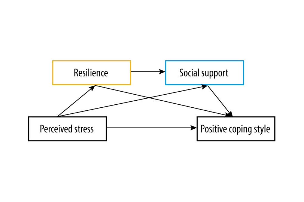The prediction of a chain mediating model of resilience and social support on the relationship between perceived stress and coping style among patients on MHD in China during the COVID-19 pandemic lockdown period. Resilience and social support may have a certain mediating effect between perceived stress and coping styles (IBM SPSS macro program PROCESS v3.1 Model 6).