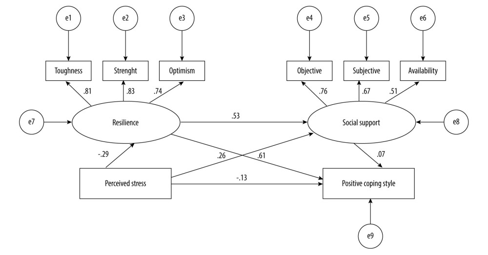 The structural equation model of the study. The numbers on the arrows represent standardized regression coefficients (path coefficients), and e1~e9 represent unobserved variables. There is a path relationship among the 4 main observation variables: perceived stress, resilience (including 3 dimensions), social support (including 3 dimensions), and positive coping style. Resilience and social support play a mediating role between perceived stress and positive coping style (IBM SPSS Amos 24.0).