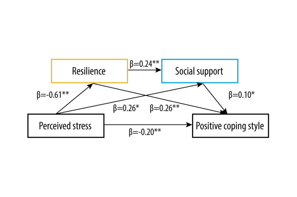 The role of resilience and social support as chain mediators in the relationship between perceived stress and positive coping style with standardized beta (IBM SPSS macro program PROCESS v3.1 Model 6). * P<0.05, ** P<0.01. Values on paths are path coefficients (standardized βs).