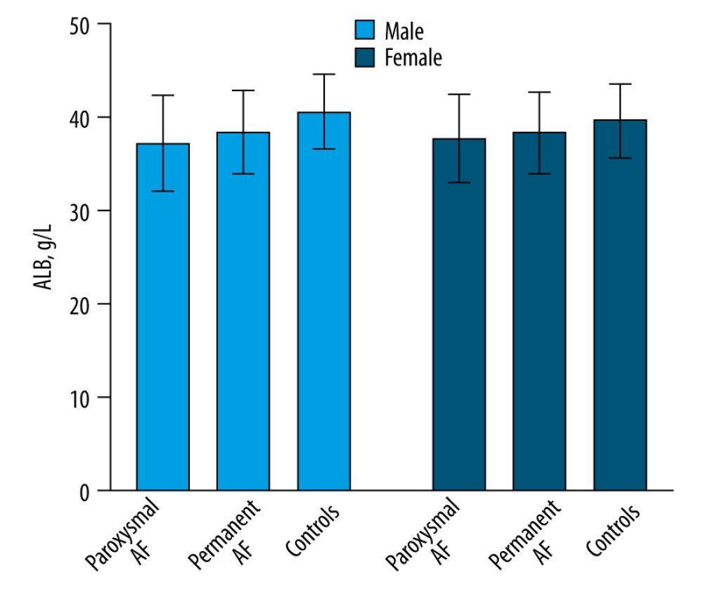 ALB levels in AF patients and controls by sex. Compared with controls, ALB levels of AF patients were significantly lower in men (paroxysmal AF vs permanent AF vs controls: 37.25±5.14 vs 38.39±4.48 vs 40.62± 4.04 g/L, P<0.05). Compared with controls, ALB levels of AF patients were significantly lower in women (paroxysmal AF vs permanent AF vs controls: 37.77±4.75 vs 38.31±4.39 vs 39.63±4.14 g/L, P<0.05). AF – atrial fibrillation; ALB – serum albumin. The figure was created using GraphPad Prism software (version 9.0.0).