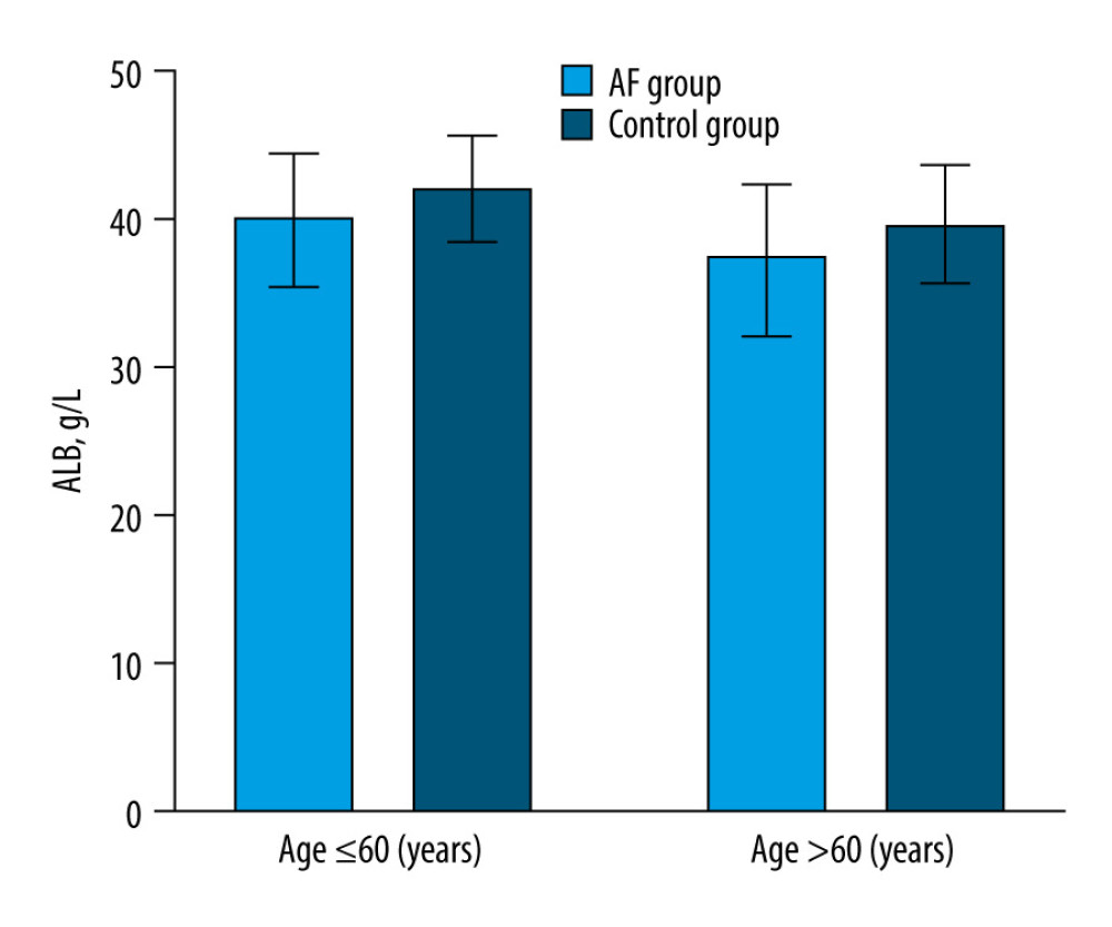 ALB levels in AF patients and controls by age. Compared with controls, ALB levels of AF patients with age ≤60 years were significantly lower (AF group vs control group: 40.04±4.35 vs 41.96±3.54 g/L, P<0.05), ALB levels of AF patients with age >60 years also were significantly lower (AF group vs control group: 37.53±4.57 vs 39.59±4.12 g/L, P<0.05). AF – atrial fibrillation; ALB – serum albumin. The figure was created using GraphPad Prism software (version 9.0.0).