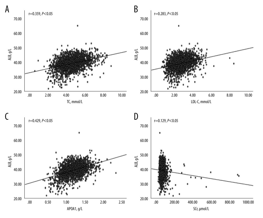 Factors associated with ALB levels in AF patients. (A) Correlation between ALB and TC in AF patients (r=0.359, P<0.05). (B) Correlation between ALB and LDL-C in AF patients (r=0.283, P<0.05). (C) Correlation between ALB and APOA1 in AF patients (r=0.429, P<0.05). (D) Correlation between ALB and SCr in AF patients (r=0.129, P<0.05). ALB – serum albumin; TC – total cholesterol; LDL-C – low-density lipoprotein cholesterol; APOA1 – serum apolipoprotein A1(APOA1); SCr – serum creatinine. The figure was created using SPSS software (version 26.0, SPSS Inc., Chicago, IL, USA).